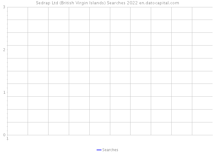 Sedrap Ltd (British Virgin Islands) Searches 2022 