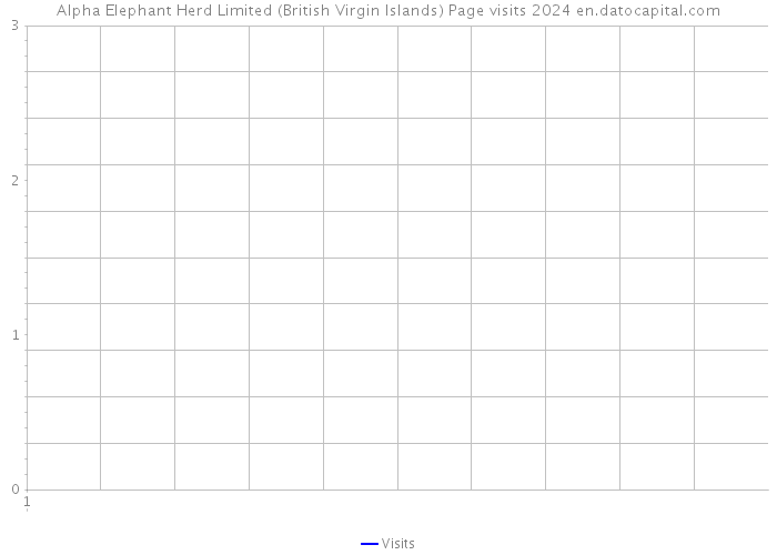 Alpha Elephant Herd Limited (British Virgin Islands) Page visits 2024 
