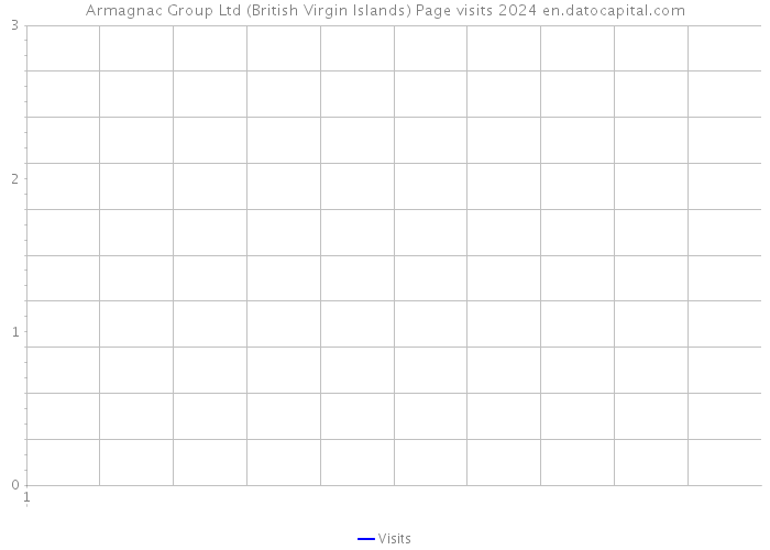Armagnac Group Ltd (British Virgin Islands) Page visits 2024 