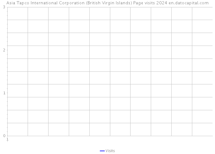 Asia Tapco International Corporation (British Virgin Islands) Page visits 2024 