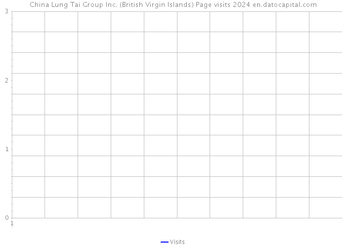 China Lung Tai Group Inc. (British Virgin Islands) Page visits 2024 