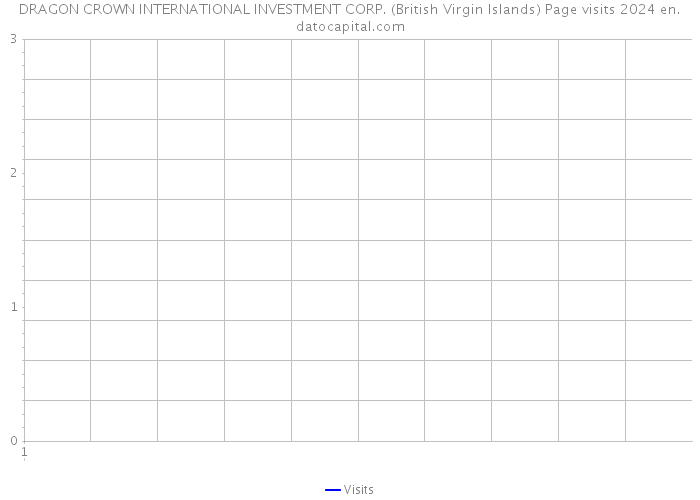 DRAGON CROWN INTERNATIONAL INVESTMENT CORP. (British Virgin Islands) Page visits 2024 