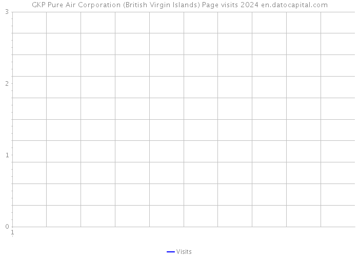 GKP Pure Air Corporation (British Virgin Islands) Page visits 2024 