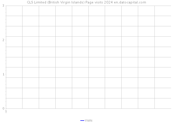 GLS Limited (British Virgin Islands) Page visits 2024 