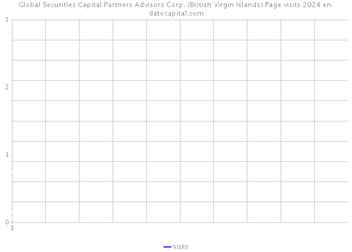 Global Securities Capital Partners Advisors Corp. (British Virgin Islands) Page visits 2024 