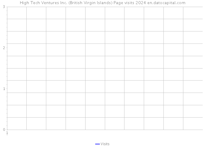 High Tech Ventures Inc. (British Virgin Islands) Page visits 2024 