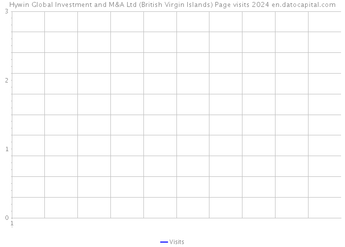 Hywin Global Investment and M&A Ltd (British Virgin Islands) Page visits 2024 