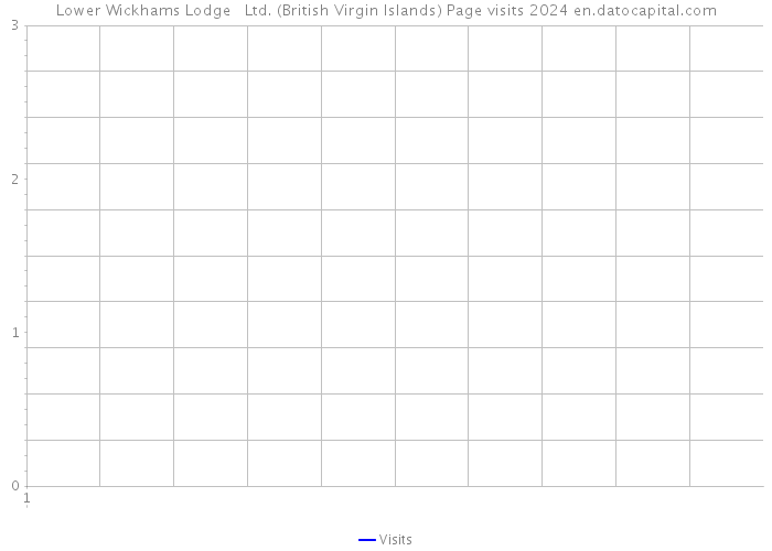 Lower Wickhams Lodge Ltd. (British Virgin Islands) Page visits 2024 