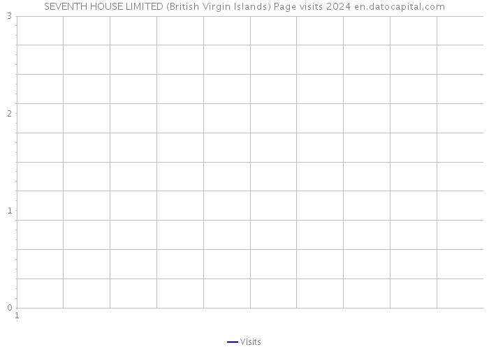 SEVENTH HOUSE LIMITED (British Virgin Islands) Page visits 2024 