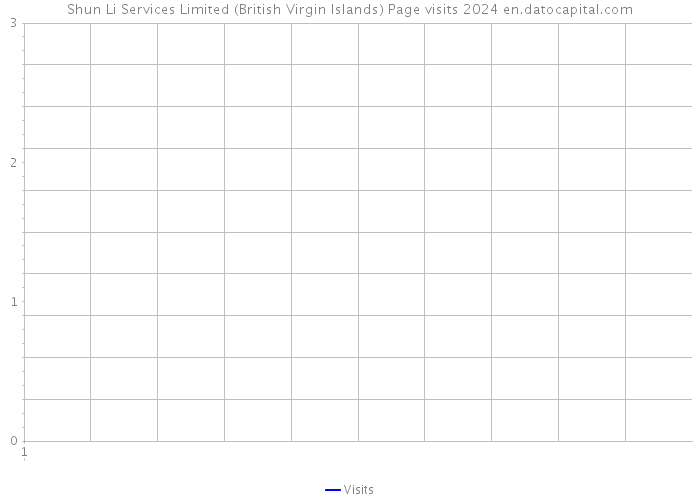 Shun Li Services Limited (British Virgin Islands) Page visits 2024 