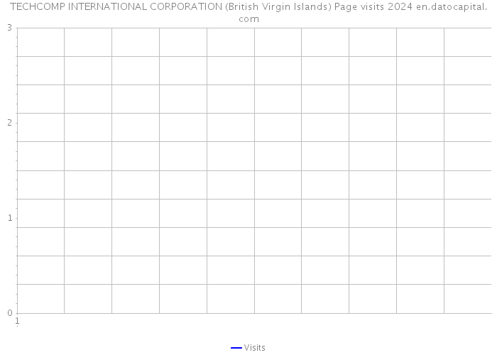 TECHCOMP INTERNATIONAL CORPORATION (British Virgin Islands) Page visits 2024 
