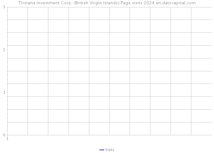 Tristana Investment Corp. (British Virgin Islands) Page visits 2024 