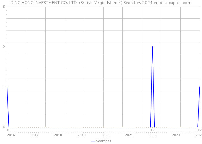 DING HONG INVESTMENT CO. LTD. (British Virgin Islands) Searches 2024 