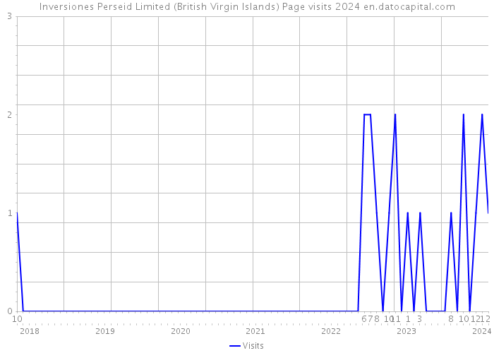 Inversiones Perseid Limited (British Virgin Islands) Page visits 2024 