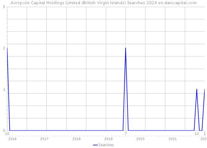 Acropolis Capital Holdings Limited (British Virgin Islands) Searches 2024 