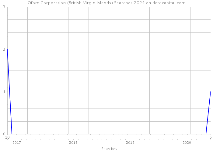 Ofom Corporation (British Virgin Islands) Searches 2024 