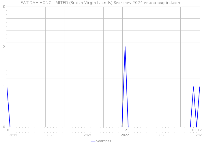 FAT DAH HONG LIMITED (British Virgin Islands) Searches 2024 