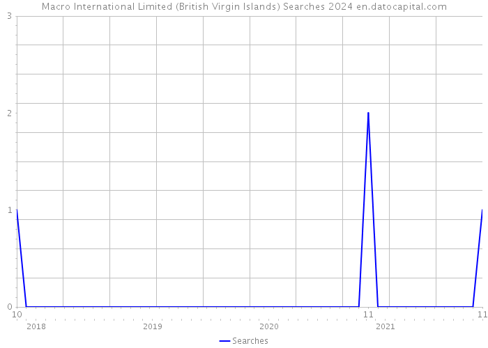 Macro International Limited (British Virgin Islands) Searches 2024 
