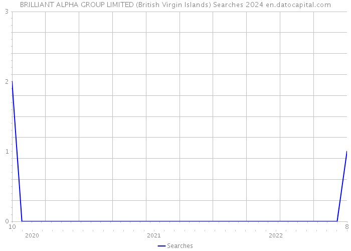 BRILLIANT ALPHA GROUP LIMITED (British Virgin Islands) Searches 2024 