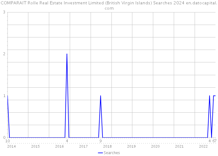 COMPARAIT Rolle Real Estate Investment Limited (British Virgin Islands) Searches 2024 