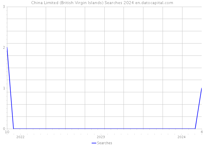 China Limited (British Virgin Islands) Searches 2024 