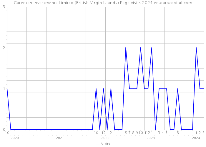 Carentan Investments Limited (British Virgin Islands) Page visits 2024 