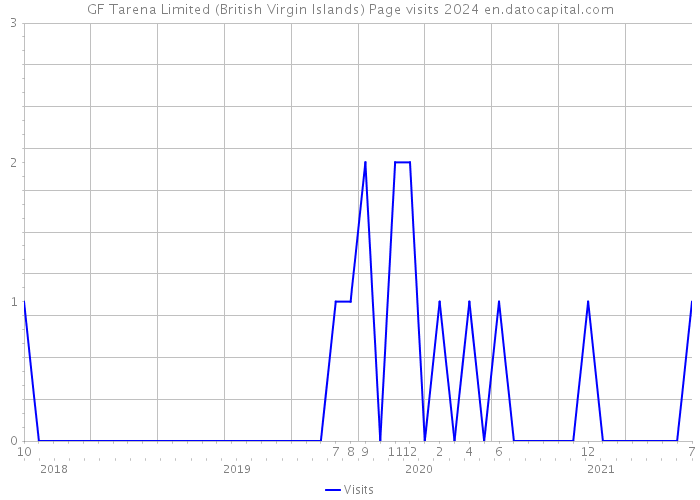 GF Tarena Limited (British Virgin Islands) Page visits 2024 