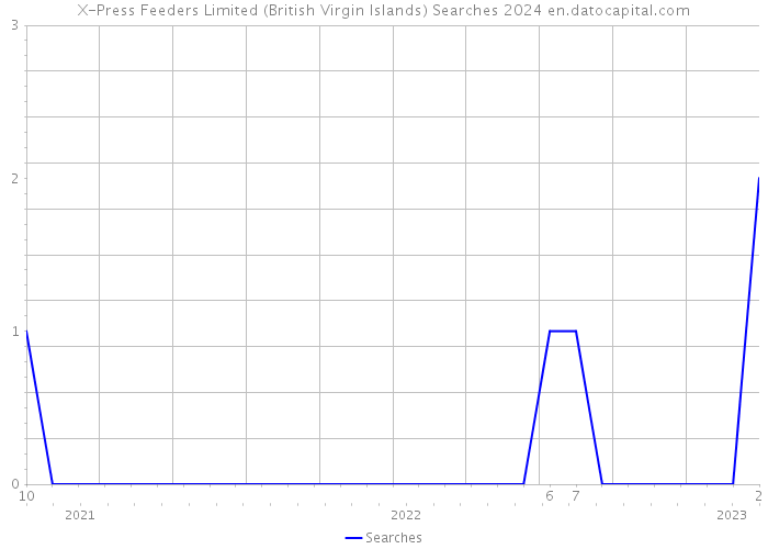 X-Press Feeders Limited (British Virgin Islands) Searches 2024 