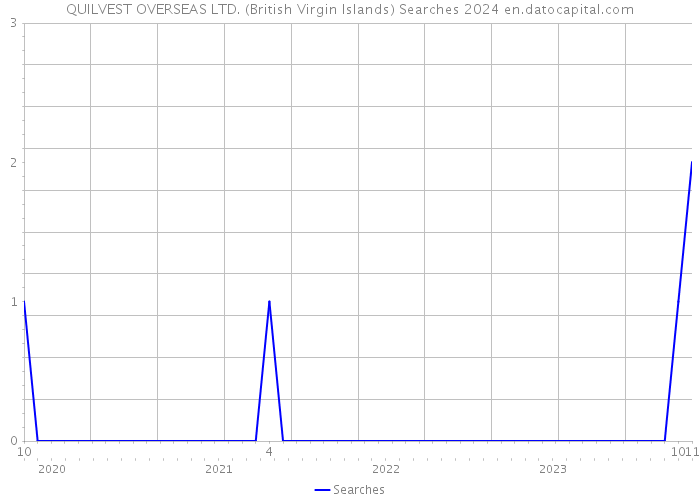 QUILVEST OVERSEAS LTD. (British Virgin Islands) Searches 2024 