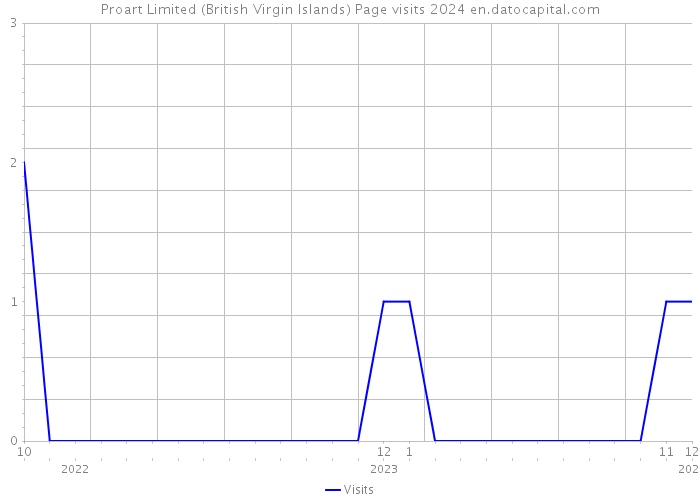 Proart Limited (British Virgin Islands) Page visits 2024 