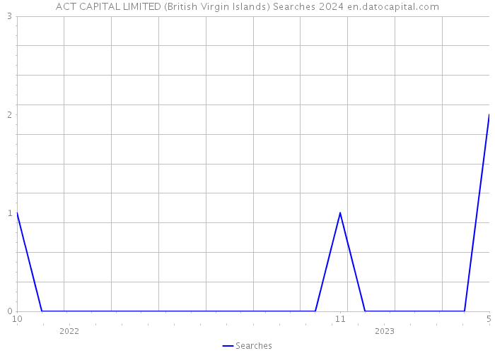 ACT CAPITAL LIMITED (British Virgin Islands) Searches 2024 