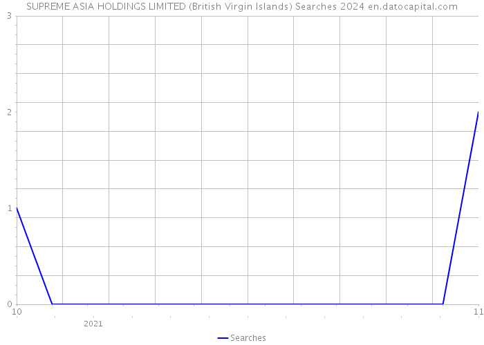 SUPREME ASIA HOLDINGS LIMITED (British Virgin Islands) Searches 2024 