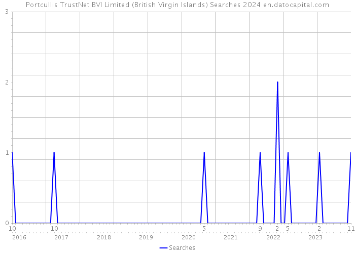 Portcullis TrustNet BVI Limited (British Virgin Islands) Searches 2024 