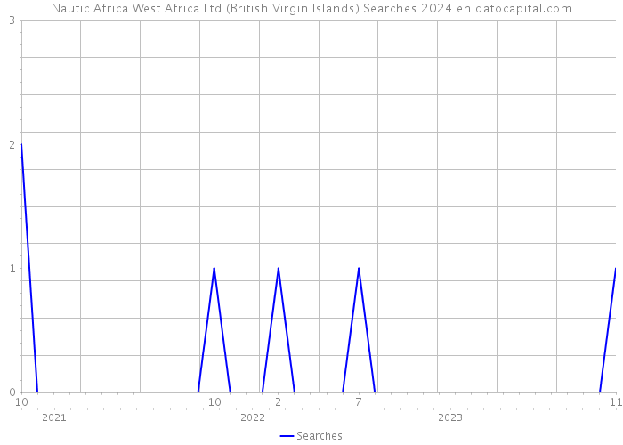 Nautic Africa West Africa Ltd (British Virgin Islands) Searches 2024 