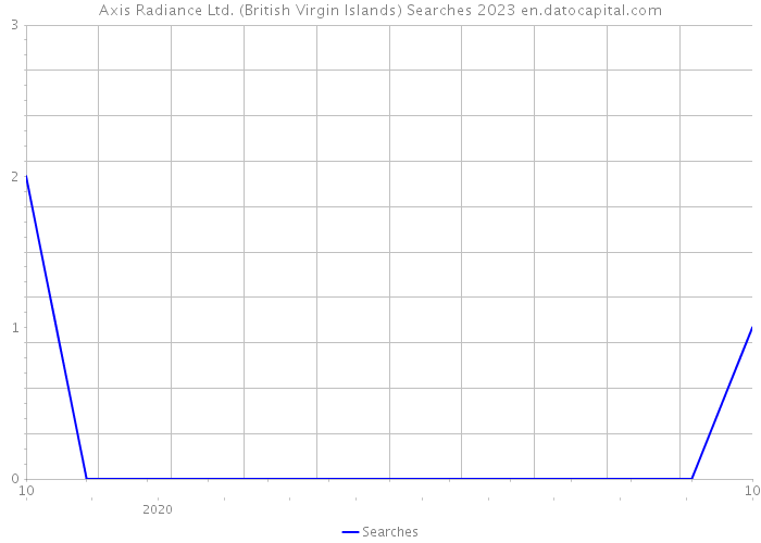 Axis Radiance Ltd. (British Virgin Islands) Searches 2023 