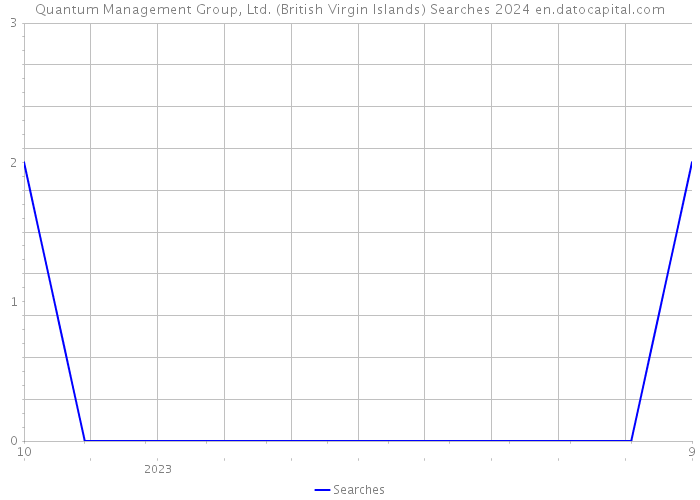 Quantum Management Group, Ltd. (British Virgin Islands) Searches 2024 
