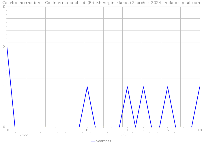 Gazebo International Co. International Ltd. (British Virgin Islands) Searches 2024 