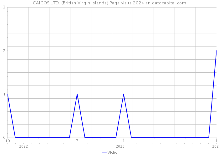 CAICOS LTD. (British Virgin Islands) Page visits 2024 