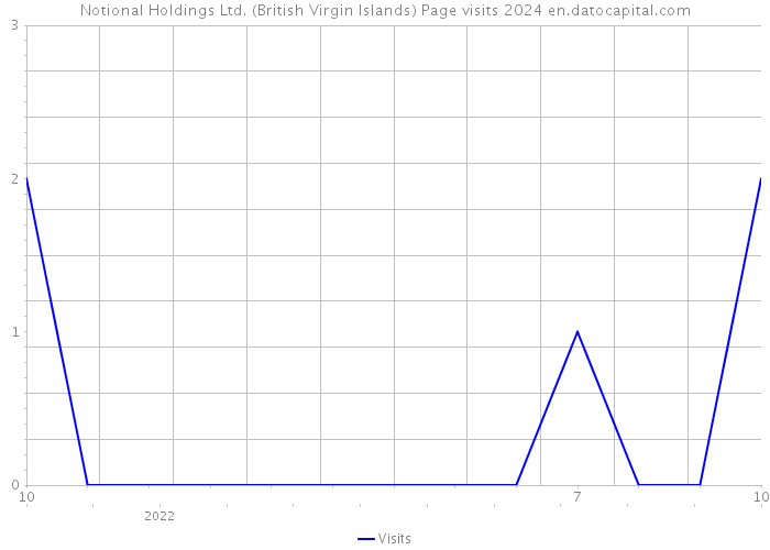 Notional Holdings Ltd. (British Virgin Islands) Page visits 2024 