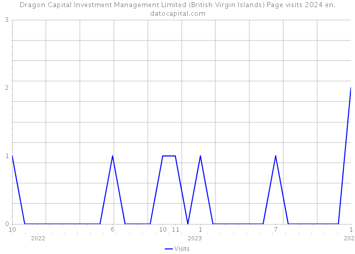 Dragon Capital Investment Management Limited (British Virgin Islands) Page visits 2024 
