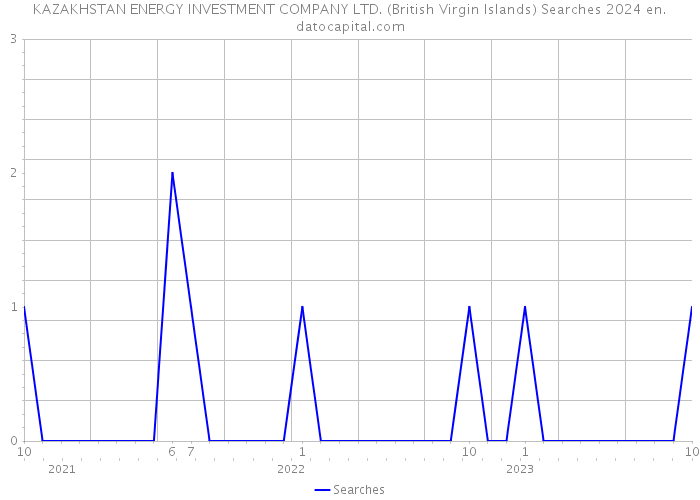 KAZAKHSTAN ENERGY INVESTMENT COMPANY LTD. (British Virgin Islands) Searches 2024 