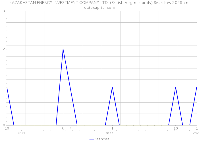 KAZAKHSTAN ENERGY INVESTMENT COMPANY LTD. (British Virgin Islands) Searches 2023 