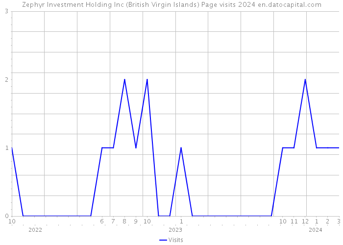 Zephyr Investment Holding Inc (British Virgin Islands) Page visits 2024 