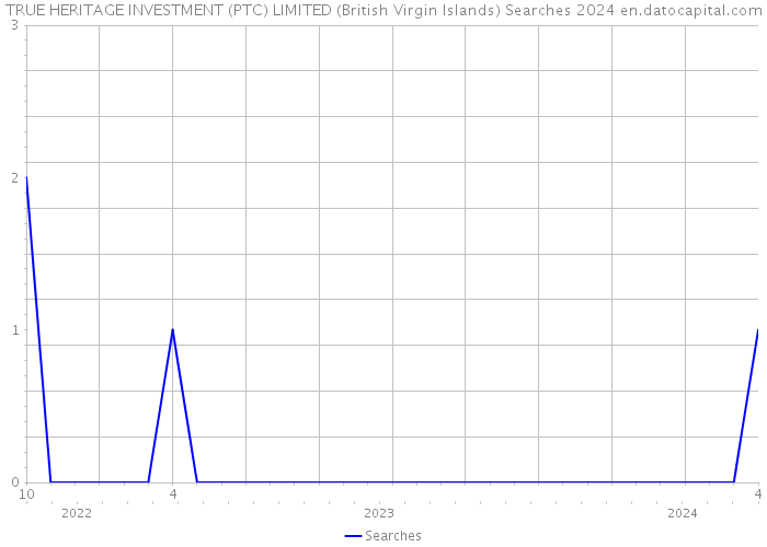 TRUE HERITAGE INVESTMENT (PTC) LIMITED (British Virgin Islands) Searches 2024 