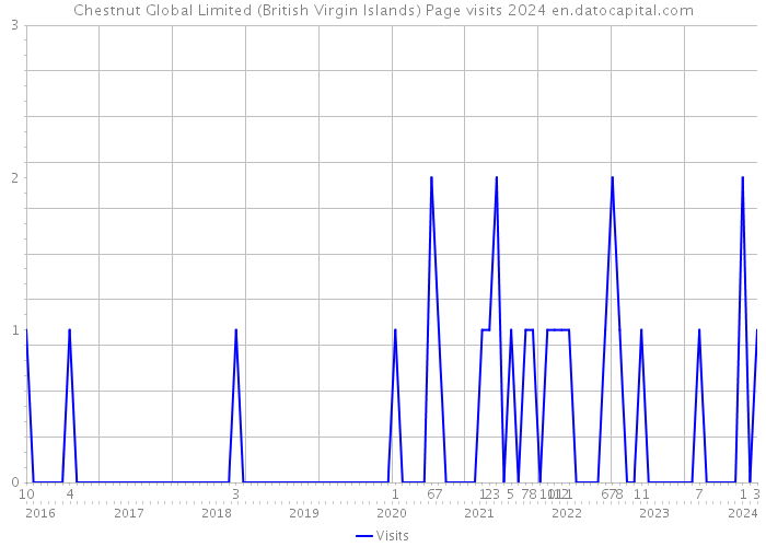 Chestnut Global Limited (British Virgin Islands) Page visits 2024 
