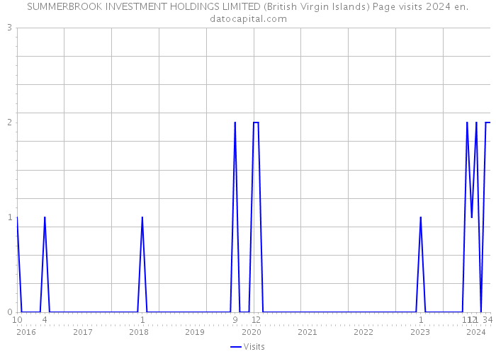 SUMMERBROOK INVESTMENT HOLDINGS LIMITED (British Virgin Islands) Page visits 2024 