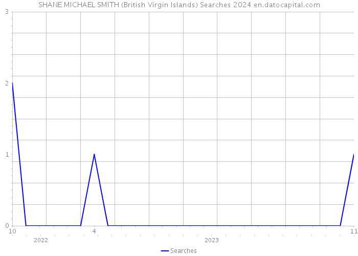 SHANE MICHAEL SMITH (British Virgin Islands) Searches 2024 