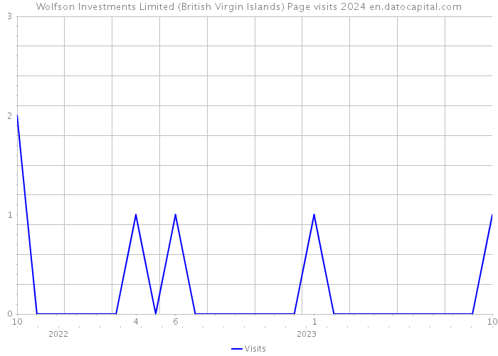 Wolfson Investments Limited (British Virgin Islands) Page visits 2024 
