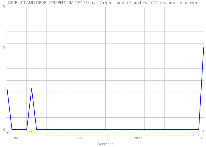 ORIENT LAND DEVELOPMENT LIMITED (British Virgin Islands) Searches 2024 