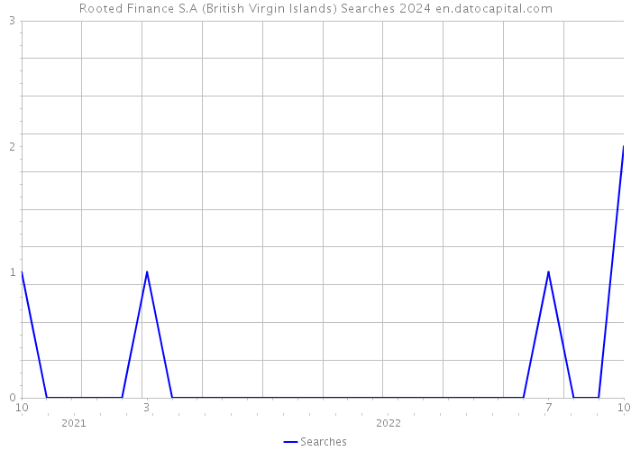 Rooted Finance S.A (British Virgin Islands) Searches 2024 